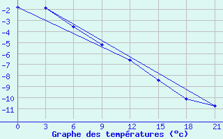 Courbe de tempratures pour Alatyr