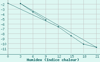 Courbe de l'humidex pour Alatyr