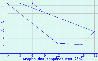 Courbe de tempratures pour Kanevka