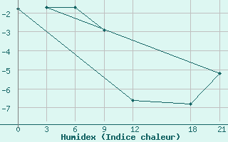 Courbe de l'humidex pour Kanevka