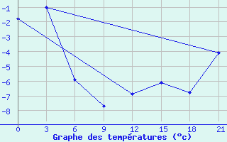 Courbe de tempratures pour Mourgash