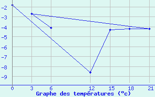 Courbe de tempratures pour Cape Svedskij