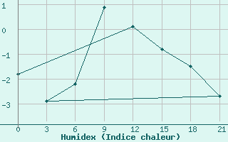 Courbe de l'humidex pour Usak Meydan