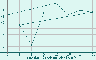 Courbe de l'humidex pour Akinci