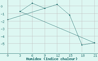 Courbe de l'humidex pour Batagay Alyta