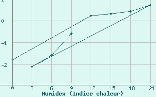 Courbe de l'humidex pour Astrahan