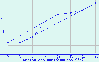 Courbe de tempratures pour Krestcy