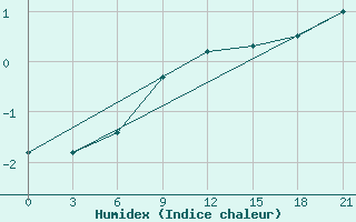 Courbe de l'humidex pour Krestcy