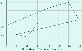 Courbe de l'humidex pour Kotel'Nikovo