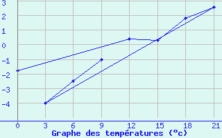 Courbe de tempratures pour Trubcevsk