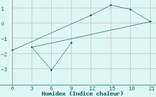 Courbe de l'humidex pour Pinsk