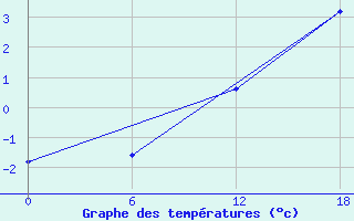 Courbe de tempratures pour Ikermit