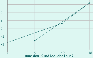 Courbe de l'humidex pour Ikermit