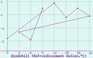 Courbe du refroidissement olien pour Morsansk