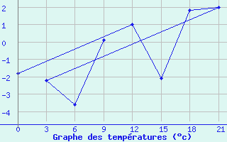 Courbe de tempratures pour Kreml