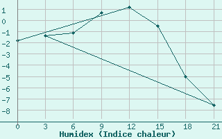 Courbe de l'humidex pour Padany