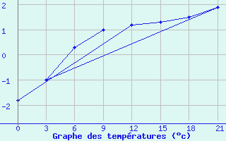 Courbe de tempratures pour Gagarin