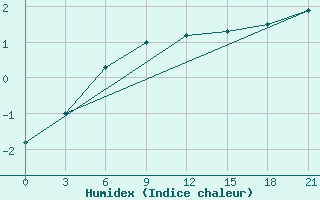 Courbe de l'humidex pour Gagarin