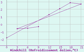Courbe du refroidissement olien pour Pinsk