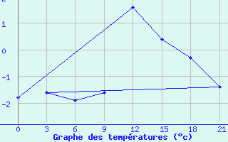 Courbe de tempratures pour Furmanovo