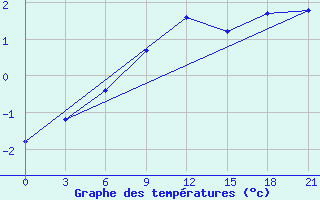 Courbe de tempratures pour Vinnicy