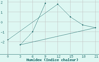 Courbe de l'humidex pour Karpogory