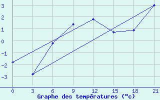 Courbe de tempratures pour Umba