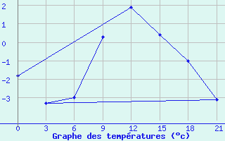 Courbe de tempratures pour Vinnytsia