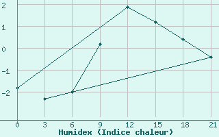 Courbe de l'humidex pour Aspindza