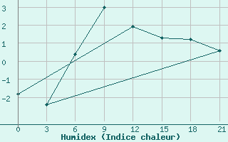 Courbe de l'humidex pour Ganjushkino