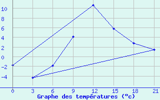 Courbe de tempratures pour Gudermes