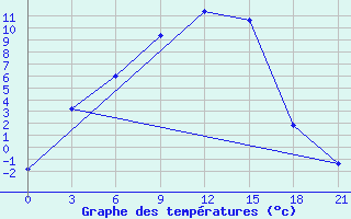 Courbe de tempratures pour Tjumen