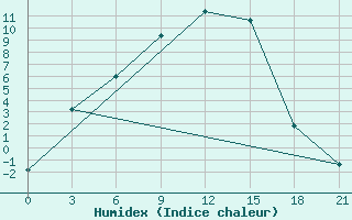 Courbe de l'humidex pour Tjumen