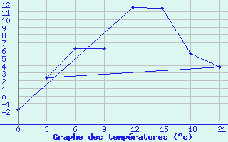 Courbe de tempratures pour Izhevsk