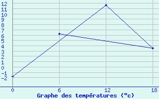 Courbe de tempratures pour Dzhangala