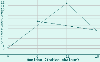 Courbe de l'humidex pour Dzhangala