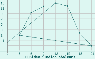 Courbe de l'humidex pour Bokovskaja