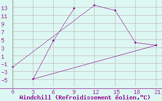 Courbe du refroidissement olien pour Zimovniki