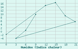 Courbe de l'humidex pour Bel'Cy