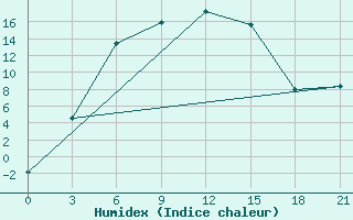 Courbe de l'humidex pour Vjatskie Poljany