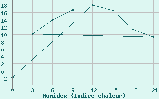 Courbe de l'humidex pour Jarkovo