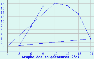 Courbe de tempratures pour Kalevala