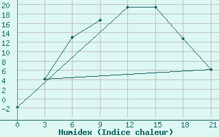 Courbe de l'humidex pour Pudoz