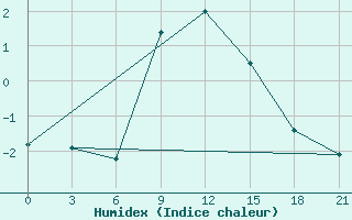 Courbe de l'humidex pour Skriveri