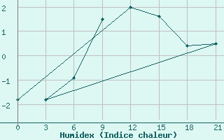 Courbe de l'humidex pour Arzamas