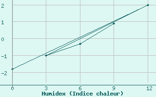 Courbe de l'humidex pour Hale-Savoy