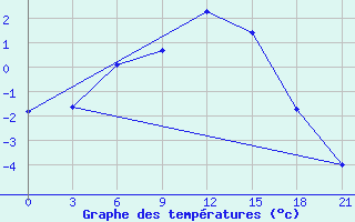 Courbe de tempratures pour Krasnoscel