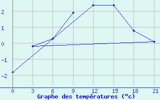 Courbe de tempratures pour Kudymkar