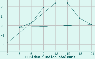 Courbe de l'humidex pour Kudymkar