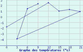 Courbe de tempratures pour Aksakovo